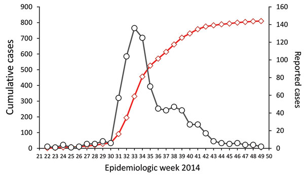 Reported chikungunya cases during epidemic, Carabobo state, Venezuela, 2014. Black line with open black dots indicates chikungunya cases; red line with open red diamonds, cumulative cases.