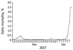 Thumbnail of Daily mortality rate (% of ducks) in ≈8,000 ducks in barn 1 of the case flock during outbreak of highly pathogenic avian influenza A(H5N6) in the Netherlands, 2017. The farmer counted the dead ducks every morning. During clinical inspection on the last day, an additional number of dead ducks was counted (12 h after the farmer’s morning count); the asterisk (*) indicates the total number of dead ducks at the end of the day on December 7 (farmer count + clinical inspection count).