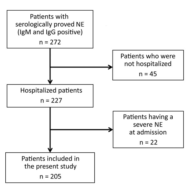 Determination of study population used to derive a bioclinical score that enables identification of patients more likely to develop severe NE. Patients were those living in Ardennes Department, France, who were hospitalized for serologically proven NE during January 2000–December 2014. NE, nephropathia epidemica.