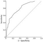 Thumbnail of Receiver operating characteristic curve of test to predict development of severe nephropathia epidemica among patients hospitalized for nephropathia epidemica, Ardennes Department, January 2000–December 2014. Severe nephropathia epidemica was defined as the occurrence of &gt;1 of the following criteria: hypovolemic, hemorrhagic, or septic shock; plasma creatinine level &gt;353.6 µmol/L; anuria (urine output &lt;300 mL/d); acute kidney injury or hydroelectrolytic disorders requiring 
