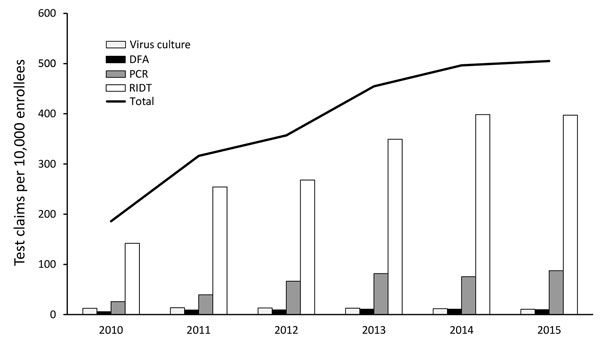 Number of influenza test claims per 10,000 enrollees in Truven Health Analytics’ Database 2010–2015, demonstrating that the total number of influenza tests has consistently increased, with RIDTs comprising the largest percentage of tests. DFA, direct fluorescent antibody test; RIDT, rapid influenza diagnostic test.