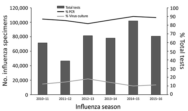 Number of influenza tests reported by public health laboratories to CDC since 2010. The number of specimens tested varies with the severity of the season. Since 2010, an average of 77,000 specimens has been tested annually. Multiple tests may be performed on a single specimen. Most tests have been PCR.