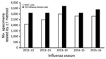 Thumbnail of Number of influenza specimens tested for domestic surveillance in tier 4 (NIRCs) and tier 5 (CDC, Atlanta) laboratories. NIRCs receive specimens from tier 3 laboratories and are a major source of specimens for tier 5 laboratories. CDC, Centers for Disease Control and Prevention; NIRC, National Influenza Reference Center.