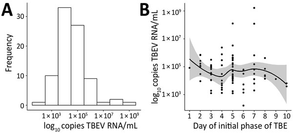 Distribution of virus RNA load in patients with TBE, Slovenia (A), and by day of initial phase of TBE (B). Solid line indicates a loess regression line, and shaded area indicates 95% CIs. TBE, tick-borne encephalitis; TBEV, TBE virus.