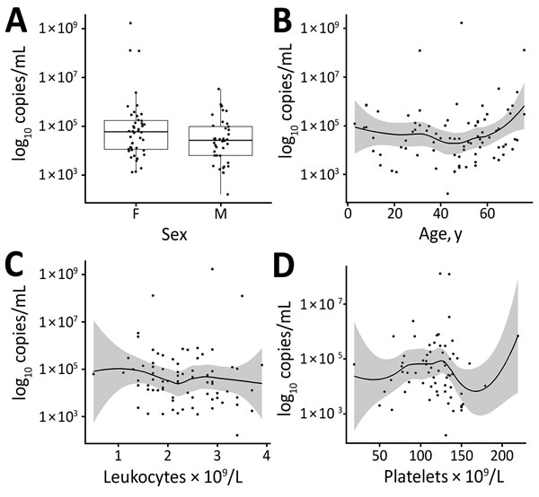 Distribution of virus RNA load in patients with tick-borne encephalitis, Slovenia, by patient sex (A), age (B), leukocyte count (C), and platelet count determined on the same day as RNA load (D). Boxes in panel A indicate interquartile ranges and 25th and 75th percentiles, horizontal lines within boxes indicate medians, and errors bars indicate 1.5× interquartile ranges. Solid lines in panels B–D indicate loess regression lines, and shaded areas indicate 95% CIs.