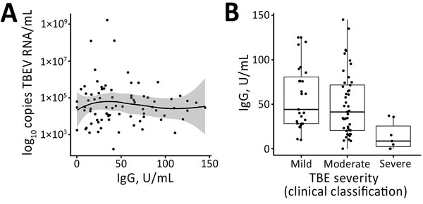 A) Distribution of virus RNA load in patients with TBE, Slovenia, by levels of TBEV IgG. B) Levels of TBEV IgG according to disease severity (clinical classification). Solid line in panel A indicates loess regression line, and shaded area indicates 95% CIs. Boxes in panel B indicate interquartile ranges and 25th and 75th percentiles, horizontal lines within boxes indicate medians, and errors bars indicate 1.5× interquartile ranges. TBE, tick-borne encephalitis virus; TBEV, TBE virus. 