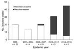 Thumbnail of Macrolide resistance of Mycoplasma pneumoniae, South Korea, 2000–2016. Each number on the bar graph indicates the macrolide resistance of each epidemic year. The proportion of macrolide resistance strains by each outbreak were as follows; 0% (2000 and 2003–2004), 3.4% (2006–2007), 54.1% (2010–2012), and 84.4% (2014–2016).