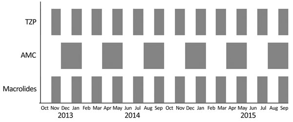 Antibiotic cycling schedule in Antrim Area Hospital, Northern Ireland, UK, showing the months where each antibiotic was recommended. Restrictions in the use of each antibiotic were in place during all other times. AMC, amoxicillin/clavulanic acid; TZP, piperacillin/tazobactam.