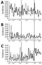 Thumbnail of Incidence of healthcare-associated methicillin-resistant Staphylococcus aureus (A), healthcare-associated Clostridium difficile infection (B), and new extended-spectrum β-lactamase (C) cases throughout preintervention (November 2011–September 2013), intervention (October 2013–September 2015), and postintervention (October 15–September 2016) periods in Antrim Area Hospital and Causeway Hospital, Northern Ireland, UK. Black lines, Antrim Area Hospital; grey lines, Causeway Hospital. I