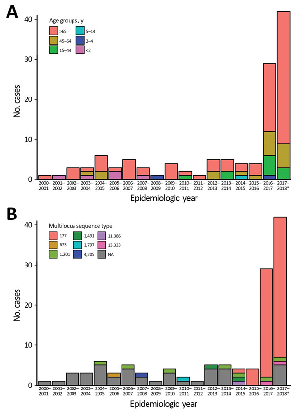 Cases of invasive pneumococcal disease (IPD) caused by serotype 7C between epidemiologic years 2000–01 and 2016–17 and an additional 42 cases reported July 1, 2017, through January 31, 2018, by (A) age group and (B) MLST sequence type, England and Wales. Surveillance is not complete for the 2017–18 epidemiologic year; figure shows only cases for the 7 months indicated. NA indicates missing sequence data.