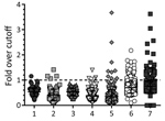 Thumbnail of Antibody reactivity against Ebola virus matrix protein as measured by luciferase immunoprecipitation system assay for the different sample sets in study of serologic prevalence of Ebola virus in equatorial Africa. Data were normalized against individual cutoff values determined for each experiment. Samples yielding reactivity &gt;1 were counted as positive specimens. Error bars indicate 95% CIs. 1, Uganda 2007; 2, Cameroon 2007; 3, Ghana 2007; 4, Cameroon 2011–2012; 5, Republic of t