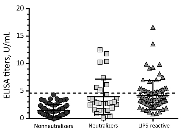 Summarized Ebola virus nucleoprotein ELISA data for confirmation of neutralizing and LIPS-reactive specimens across all sample sets in study of serologic prevalence of Ebola virus in equatorial Africa. For comparison, 57 random nonneutralizers were included. The ELISA cutoff value of 4.62 U/mL (dashed line) was determined on the basis of background reactivity for 47 serum samples from the local general population. Error bars indicate 95% CIs. LIPS, luciferase immunoprecipitation system.