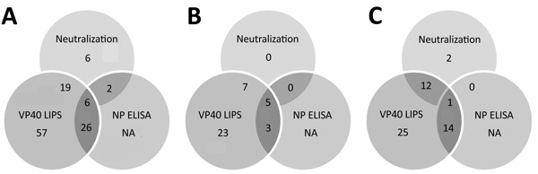 Overlap of different assay results for Ebola virus serology across all samples in study of serologic prevalence of Ebola virus in equatorial Africa. A) Total sample set; B) sample sets from Kinshasha, Democratic Republic of the Congo; C) sample set from Kasaï Oriental Province, Democratic Republic of the Congo. LIPS, luciferase immunoprecipitation system; NA, not applicable (ELISA was performed only for samples with positive results in other assays); NP, nucleoprotein; VP40, matrix protein.