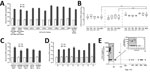 Thumbnail of Evaluation of human norovirus replication in human intestinal enteroids (HIEs). A) Jejunal HIE monolayers (J3 line) inoculated with GII.4 P4 Den Haag-GII.4 Den Haag (6.2 × 104 RNA copies/well), GII.4 P4 New Orleans-GII.4 New Orleans (5.3 × 105 RNA copies/ well), GII.4 P16-GII.4 Sydney (1.5 × 106 RNA copies/well) or GII.4 Pe-GII.4 Sydney (1.8 × 105 to 3.0 × 106 RNA copies/well). Each experiment was performed 3 times with 3 technical replicates each. B) Replicated infections with feca