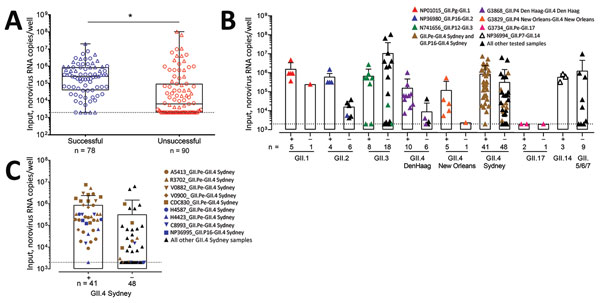 Comparison of amount of input viral RNA with success of human norovirus replication in human intestinal enteroids (HIEs). A) We infected HIE monolayers with undiluted or prediluted (1:10; 1:100; 1:1000) 10% fecal filtrates. Each dot represents the input norovirus RNA per well of a single experiment (n = 168) that resulted in successful (n = 78) or unsuccessful (n = 90) virus replication. Boxes represent 25th percentile, median, and 75th percentile, and whiskers show the minimum and maximum value