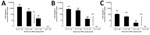 Thumbnail of Determination of ID50 in study of norovirus replication in human intestinal enteroids (HIEs). We inoculated HIE monolayers in triplicate with 10-fold serial diluted of the indicated A) A5413_GII.4 Sydney, B) G3868_GII.4 Den Haag, or C) N741656 _GII.3 RNA copies and incubated them for 1 h at 37°C. We washed the monolayers 3 times and cultured them in differentiation media for 3 d. We extracted RNA and quantified it by quantitative reverse transcription PCR from frozen lysates (cells 