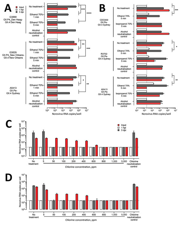 Inactivation of human norovirus by chlorine compared with 70% alcohol solutions. A) Ten percent fecal filtrates (G3868 [GII.4 Den Haag], 2.04 × 106 RNA copies; G3829 [GII.4 New Orleans], 4.14 × 106 RNA copies; A5413 [GII.4 Sydney], 1.58 × 107 RNA copies) were either treated or not treated with 70% ethanol for 1 min or 5 min at room temperature. We added complete media without growth factors supplemented with 10% fetal bovine serum to neutralize remaining ethanol. B) Ten percent fecal filtrates f