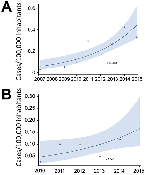 Incidence of all carbapenemase-producing enterobacterial infections per 100,000 inhabitants, 2007–2015 (A), and bloodstream infections per 100,000 inhabitants, 2010–2015 (B), calculated by using a Poisson regression model, Metropolitan Toronto and the Regional Municipality of Peel, south-central Ontario, Canada, 2007–2015. Shading indicates 95% CI.