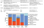 Thumbnail of Healthcare visits abroad and travel history in patients with carbapenemase-producing Enterobacteriaceae infection in the 1 year before detection, stratified by type of carbapenemase, Metropolitan Toronto and the Regional Municipality of Peel, south-central Ontario, Canada, 2007–2015. Patients who traveled to any location other than the Indian subcontinent were classified as low-risk travel and indicated as no high-risk travel in the graph. n values indicate number of patients. KPC, 