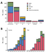 Thumbnail of Distribution of carbapenemases in 291 first isolates of carbapenemase-producing Enterobacteriaceae, by enterobacterial species (A) and region (B), Metropolitan Toronto and the Regional Municipality of Peel, south-central Ontario, Canada, 2007–2015. Other enterobacterial species were Serratia marcescens (n = 4), Klebsiella oxytoca (n = 3), Providencia rettgeri (n = 1), and Proteus mirabilis (n =1). Other carbapenemases or co-productions were NDM–OXA-48 (n = 2) and S. marcescens enzym