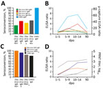 Thumbnail of Zika virus and CHIKV antibody dynamics among samples from patients in Brazil, 2016. A) Percentage seroconversion for markers of acute infection with Zika virus and CHIKV (IgM NS1–based Zika virus ELISA, IgM envelope-based Zika virus ELISA, IgM μ-capture Zika virus ELISA, IgA NS1-based Zika virus ELISA, IgM CHIKV ELISA) at any time point. B) Median ELISA ratios for Zika virus and CHIKV IgM and IgA over time. C) Percentage seroconversion for markers of convalescence after Zika virus a