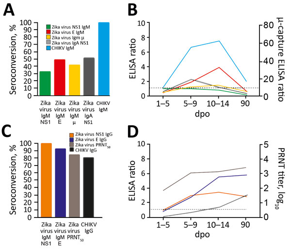 Zika virus and CHIKV antibody dynamics among samples from patients in Brazil, 2016. A) Percentage seroconversion for markers of acute infection with Zika virus and CHIKV (IgM NS1–based Zika virus ELISA, IgM envelope-based Zika virus ELISA, IgM μ-capture Zika virus ELISA, IgA NS1-based Zika virus ELISA, IgM CHIKV ELISA) at any time point. B) Median ELISA ratios for Zika virus and CHIKV IgM and IgA over time. C) Percentage seroconversion for markers of convalescence after Zika virus and CHIKV infe