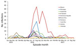 Thumbnail of Number of human Zika virus infections in residents, by month and year of onset and country of travel (top 10 countries shown), California, USA, October 1, 2015–September 1, 2017. Month was determined by date of symptom onset for symptomatic persons or specimen collection date for asymptomatic persons.