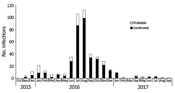 Confirmed and probable symptomatic Zika virus infections, by symptom onset month and year, California, USA, October 2015–September 2017.