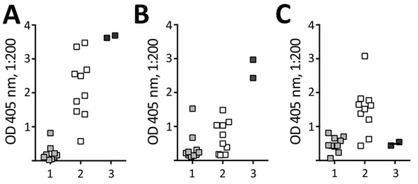 Serum IgG reactivity to 3 recombinant antigens in Neisseria meningitidis serogroup B meningococcal vaccine (MenB-4C) (Bexsero; GlaxoSmithKline, Bellaria Rosia, Sovicille, Italy), determined by ELISA. A postmortem serum sample (3) from a 16-year-old girl with paroxysmal nocturnal hemoglobinuria who died of meningococcal disease after treatment with eculizumab. Reactivity was measured in parallel with stored serum from 10 unvaccinated college students (1) and 10 vaccinated college students (2) 7 m