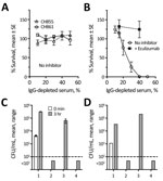 Thumbnail of The effect of eculizumab on serum bactericidal activity (1) and killing of Neisseria meningitidis by anticoagulated human blood. A) Complement-mediated bactericidal activity of an IgG-depleted human serum pool from 3 unvaccinated adult donors measured against encapsulated serogroup B strains CH855 and CH861 (data from 2–4 replicate assays for each strain). B) Bactericidal activity of pool tested in (A) measured against the nongroupable (NG) case isolate, from a 16-year-old girl with