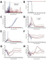 Thumbnail of Effect of daily favipiravir treatments on morbidity and mortality rates, viral loads, and selected blood chemistry and hematology values during the course of the efficacy study in cynomolgus macaques challenged with 104 TCID50 of Lassa virus. Groups of 4 animals each were given 300 mg/kg/d of favipiravir or placebo for 14 consecutive days, beginning on day 4 postinfection. A) Daily clinical scores (dotted line indicates euthanasia score of 35). B) Survival curve (*p&lt;0.01 compared