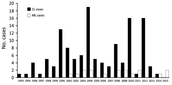 Number of CL and ML cases in Israel, 1993–2015. No cases were reported in 1995. CL, cutaneous leishmaniasis; ML, mucosal leishmaniasis.