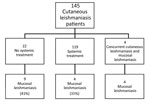 Thumbnail of Outcomes of cutaneous leishmaniasis cases caused by Leishmania (Viannia) braziliensis based on treatment received, Israel, 1993–2015. In comparing the groups of patients, p = 0.005. 