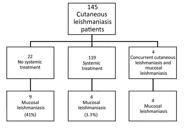 Outcomes of cutaneous leishmaniasis cases caused by Leishmania (Viannia) braziliensis based on treatment received, Israel, 1993–2015. In comparing the groups of patients, p = 0.005. 