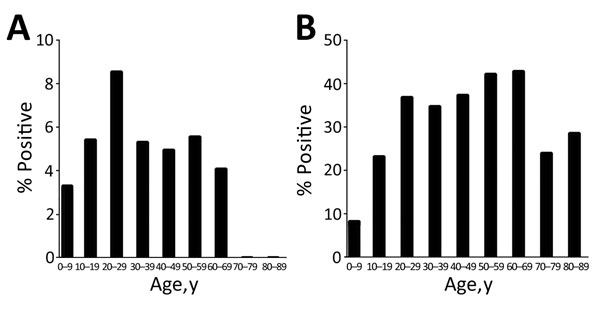 Baseline prevalence of hookworm infections in 1,839 US-bound Myanmar refugees at 3 camps along the Myanmar–Thailand border, by age group, Thailand, 2012–2015. A) Ancylostoma ceylanicum hookworm. B) Necator americanus hookworm.