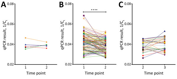 Change in relative quantities of Ancylostoma ceylanicum and Necator americanus hookworm genomic DNA in fecal samples from US-bound Myanmar refugees at 3 camps along the Myanmar–Thailand border after treatments with albendazole and ivermectin, Thailand, 2012–2015. Fecal samples were collected at 3 time points: time point 1 (T1, baseline), time point 2 (T2, after first treatment), and time point 3 (T3, after second treatment). Quantities were expressed as 1/Ct and differences were assessed by pair