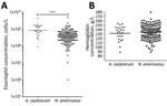 Thumbnail of Eosinophil and hemoglobin concentrations in US-bound Myanmar refugees at 3 camps along the Myanmar–Thailand border who were monoinfected with Ancylostoma ceylanicum (n = 24) or Necator americanus (n = 143) hookworm at baseline, Thailand, 2012–2015. Those co-infected with both hookworms or Strongyloides stercoralis, Ascaris lumbricoides, or Trichuris trichiura roundworms were excluded from analysis. Horizontal line indicates geometric mean. Significance was calculated by Mann-Whitney