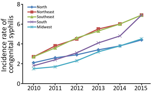 Incidence rates of congenital syphilis in children &lt;1 year of age per 1,000 live births, by year and region, Brazil, 2010–2015.