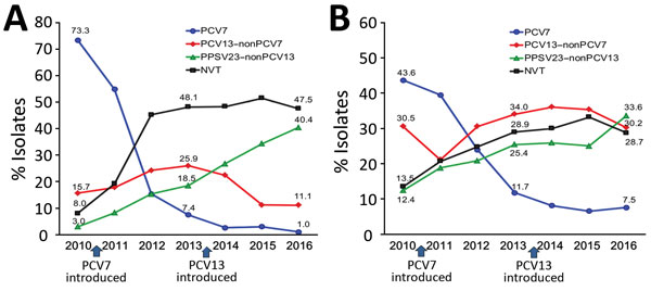 Yearly changes in pneumococcal serotypes of isolates from A) 1,006 children and B) 1,850 adults with invasive pneumococcal disease in Japan, April 2010–March 2017. Specific percentages are indicated at points along data lines. Fiscal years extend from April 1 through March 31 of the following year. PCV13–nonPCV7 covers 6 serotypes (1, 3, 5, 6A, 7F, and 19A). PPSV23–nonPCV13 covers 11 serotypes (2, 8, 9N, 10A, 11A, 12F, 15B, 17F, 20, 22F, and 33F), but 2, 9N, and 17F were not isolated in this stu