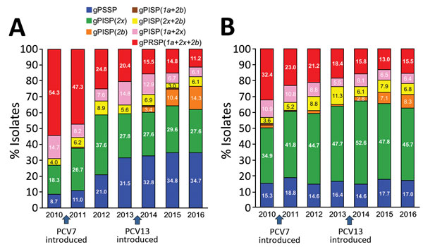 Yearly changes in genotypic penicillin resistance in isolates from A) 1,006 children and B) 1,850 adults with invasive pneumococcal disease in Japan, April 2010–March 2017. Fiscal years extend from April 1 through March 31 of the following year. Genotypes based on abnormal pbp1a, pbp2x, and pbp2b genes were identified by real-time PCR and are represented as gPRSP (1a+2x+2b), gPISP (1a+2x), gPISP (1a+2b), gPISP (2x+2b), gPISP (2x), gPISP (2b), and gPSSP. g, genotype; PCV7, 7-valent pneumococcal c