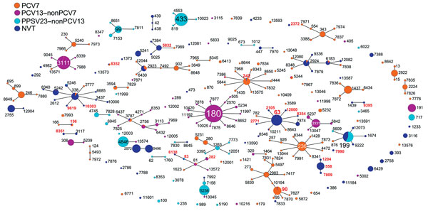 An eBURST (http://eburst.mlst.net/) diagram displaying pneumococcal sequence types (STs) causing invasive pneumococcal disease across patients of all age groups in Japan. All 2,849 strains are distinguished by colors to indicate PCV7, PCV13–nonPCV7, PPSV23–nonPCV13, and NVT. Size of each circle reflects the number of strains. ST numbers shown in red represent genotypes for penicillin-resistant Streptococcus pneumoniae confirmed among PPSV23–nonPCV13 and NVT as follows: 15B (n = 2), ST242 and ST8