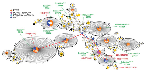 Details of Streptococcus pneumoniae clonal complex (CC) 156 (n = 4,736), including 1,308 sequence types obtained from the multilocus sequence typing web site (https://pubmlst.org/spneumoniae/). Data include those from this study (n = 359). STs of 6 genotypes for penicillin-resistant S. pneumoniae identified in NVT serotypes belonged to CC156. STs of serotypes 6C, 13, 23A, and 23B were derived from ST338 and ST172 (shown in red). Serotypes 6D and 35B belonged to ST90 and ST156, respectively. The 