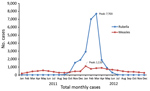 Thumbnail of Reported cases of measles and rubella during concurrent outbreaks, Romania, 2011–2012. Values reflect revision of official case counts after analysis was completed.
