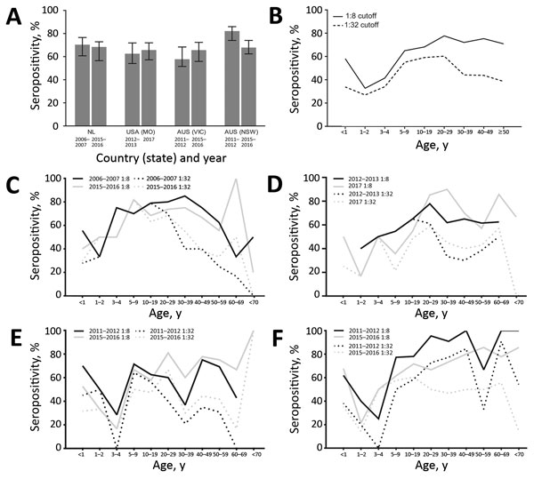 Parechovirus A3 (PeV-A3 neutralizing antibody (nAb) seropositivity, Australia, the Netherlands, and United States. A) Overall nAb seropositivity with associated 95% CIs. Infants &lt;1 year of age were excluded from the analysis. Seropositivity rates between the timepoints within each location were compared by using χ2 tests. B) Overall age-stratified PeV-A3 nAb seropositivity, including infants &lt;1 year of age. Seropositivity was determined as a nAb titer of ≥1:8 or ≥1:32. C–F) Age-stratified 