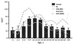 Thumbnail of Age-associated GMTs of parechovirus A3 neutralizing antibodies, Australia, the Netherlands, and United States. Bars indicate overall GMTs (timepoints and locations merged); error bars indicate SDs. Lines represent GMTs in each location (timepoints merged). AUS, Australia; GMT, geometric mean titer; NL, Netherlands; VIC, Victoria; NSW, New South Wales.