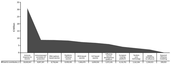 Funding from the seventh Framework Programme for Research and Technological Development of the European Union (FP7) to influenza vaccine development. MVA, modified vaccinia virus Ankara; VLP, virus-like particle.