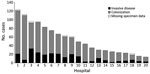 Thumbnail of Distribution of cases of Candida auris by type of infection, South Africa, 2012–2016. Data are from the top 20 private hospitals that reported cases. n = 1,087.