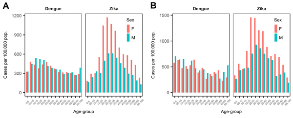 Incidence rate of dengue and Zika per 100,000 population by age group and sex, Colombia, 2015–2016. A) Department of Santander; B) city of Bucaramanga.