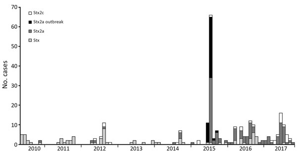 Cases of Shiga toxin–producing Escherichia coli O157:H7 belonging to sublineage IIb, 250 single-nucleotide polymorphism single linkage cluster 18.%, by stx subtype profile, submitted to the Gastrointestinal Bacterial Reference Unit at Public Health England from England and Wales during June 1, 2010–December 31, 2017. 