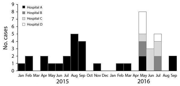 Epidemic curve for cases of Candida auris candidemia in Colombia, by hospital, January 2015–September 2016.